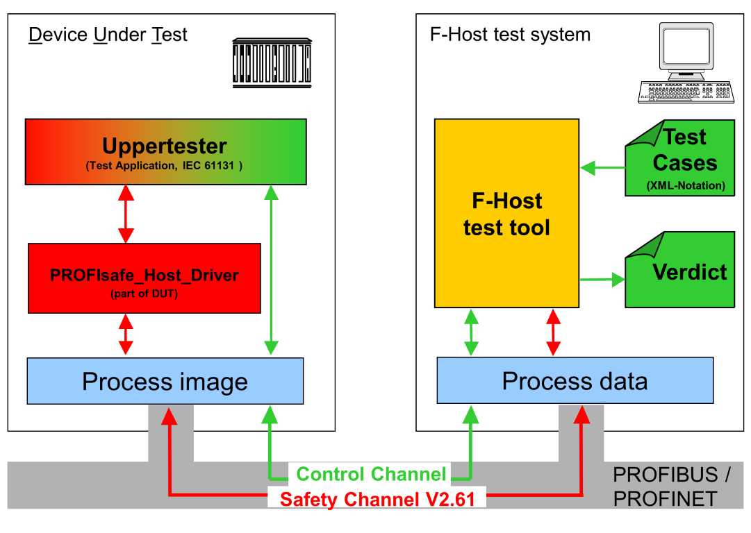 Rysunek 1: Architektura systemu testowego F-Host