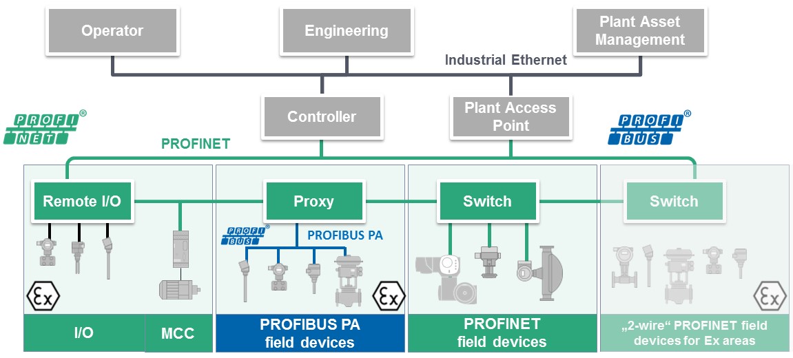 profibus_profinet_in_process