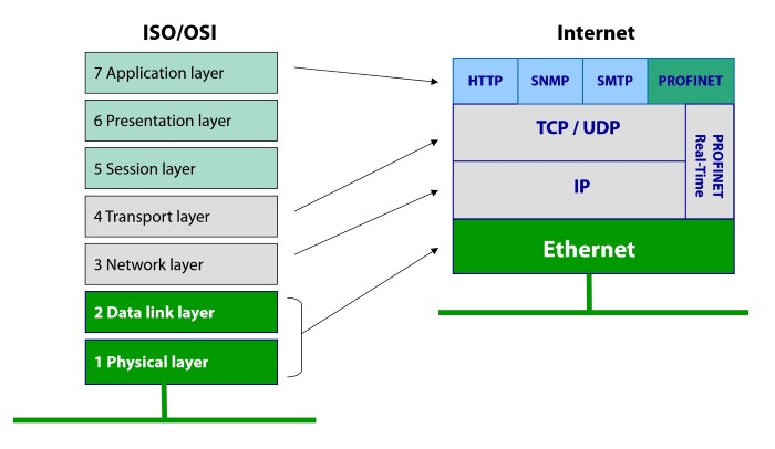 profinet-and-7-layer-model-custom.jpg